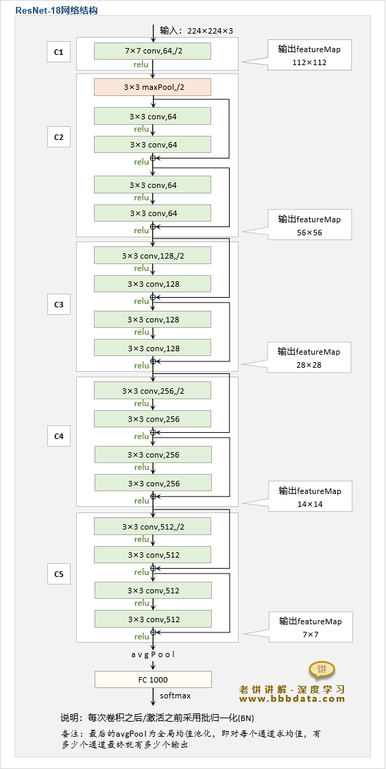  ResNet-18的模型结构