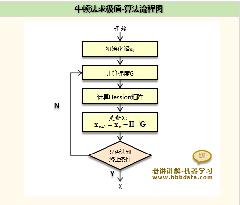 牛顿法算法流程图