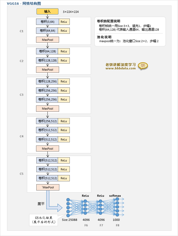 VGG-16的模型结构图