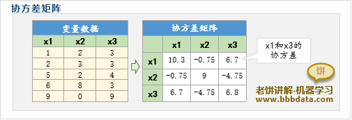 什么是协方差矩阵