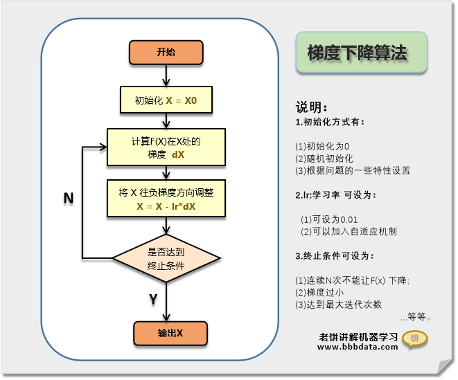 梯度下降算法流程图