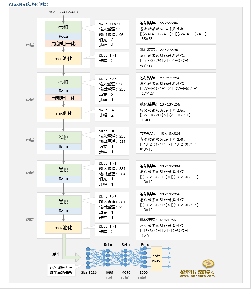 单核的AlexNet整体计算流程