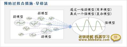 预防过拟合方法八：集成算法