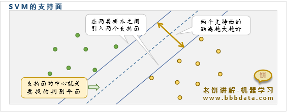 SVM的支持面是什么