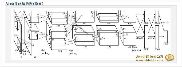  AlexNet论文中AlexNet的结构图