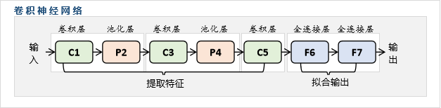 什么是CNN卷积神经网络