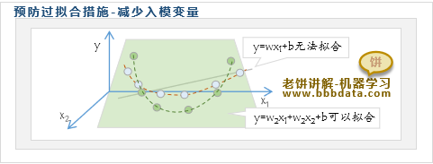 预防过拟合方法五：减少变量个数