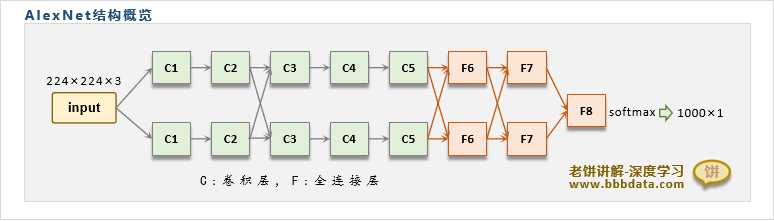 简化的AlexNet结构图