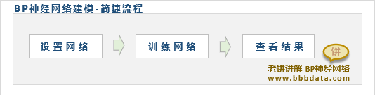 BP神经网络的简捷流程