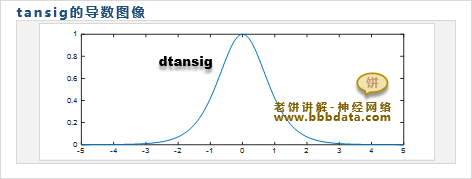 tansig的导数图象