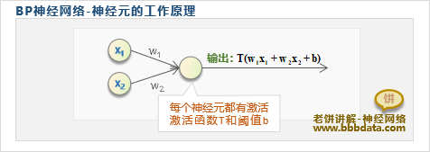 BP神经网络的神经元工作原理