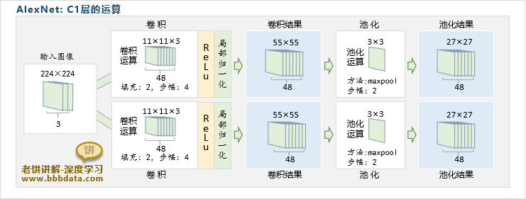 AlexNet-C1卷积层的运算过程