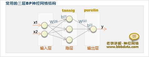 B常用的三层BP神经网络结构