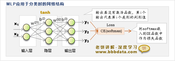 MLP应用于类别预测时的损失函数