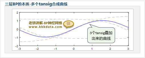 n个tansig函数叠加为BP神经网络