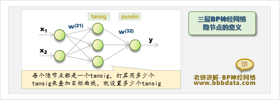 BP神经网络隐节点的意义