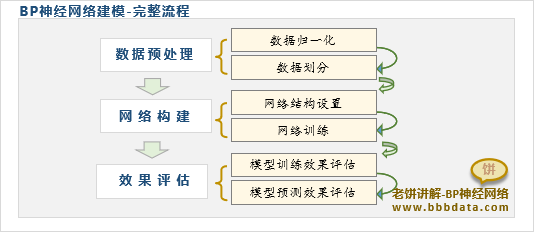 BP神经网络的完整流程