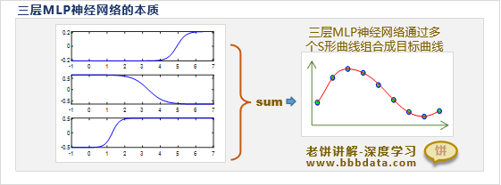 三层MLP神经网络的本质