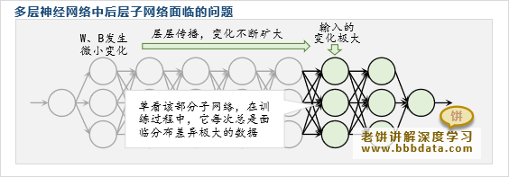 内部协变量偏移是什么