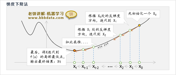 梯度下降算法的思想