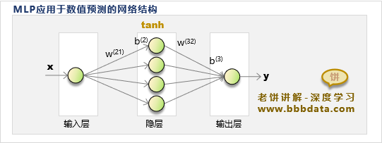 MLP神经网络模型结构