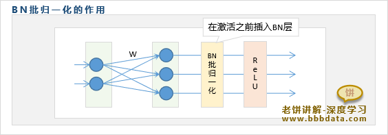 BN批归一化的原理与作用