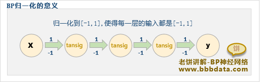 BP神经网络为什么要归一化