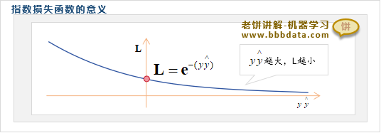 指数损失函数的意义