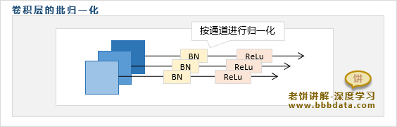 BN批归一化应用于卷积层