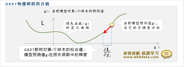 GBDT每棵树的残差拟合值