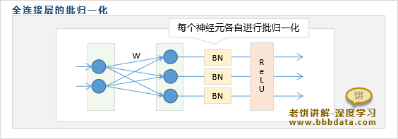 BN批归一化应用于全连接层