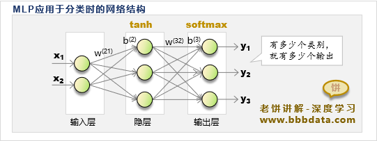 MLP应用于类别预测时的模型结构