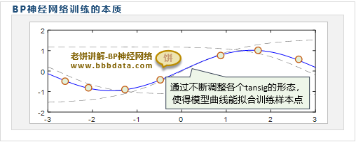 BP神经网络训练的本质