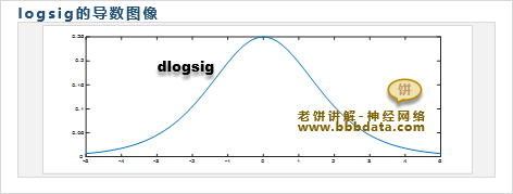 logsig的导数图象