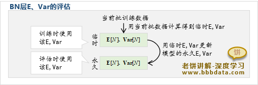 BN批归一期望与方差的评估方法