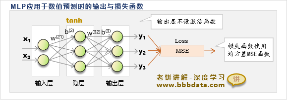 MLP用于数值预测时的损失函数