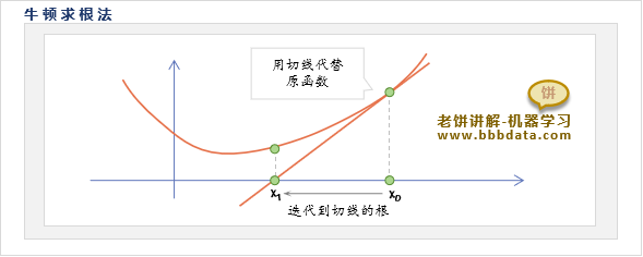 牛顿求根法