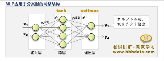 MLP神经网络模型结构