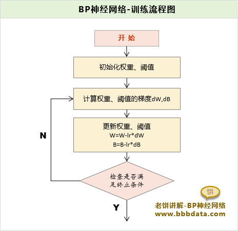 梯度下降求解BP神经网络的算法流程