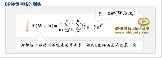 BP神经网络的训练是什么