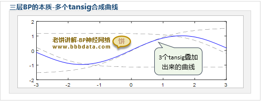 三层BP神经网络的本质