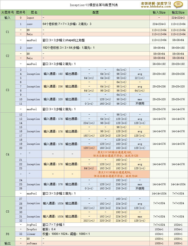 Inception-V2模型的具体配置