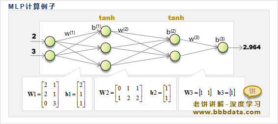 MLP神经网络的计算实例
