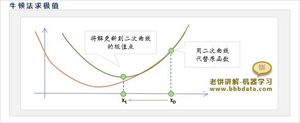 牛顿求极值