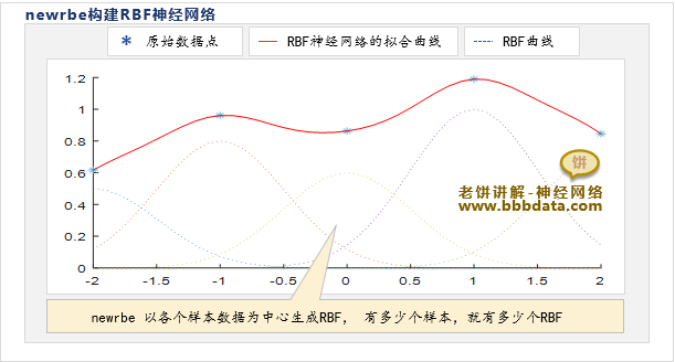 newrbe构建的RBF神经网络