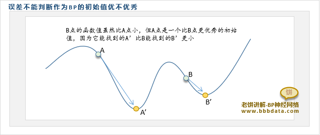 BP初始解是否优秀的依据