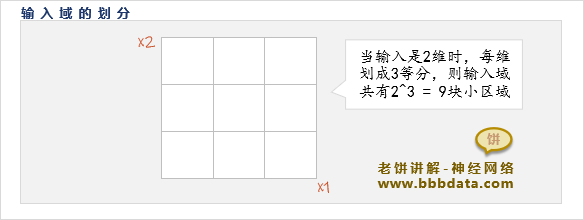 输入域的划分