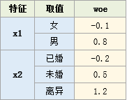 评分卡模型转评分例子的变量数据