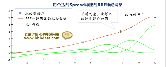 增大spread解决RBF神经网络过拟合