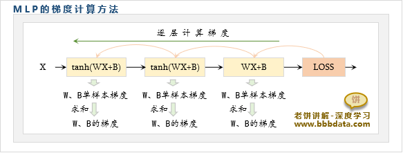 MLP的梯度计算方法